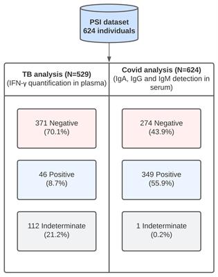 The seroconversion history to SARS-CoV-2 in Indigenous people from Brazil – the interplay between exposure, vaccination, and tuberculosis